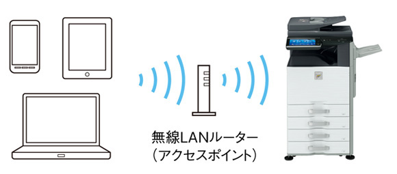 MX-2640FNの無線LAN接続のイメージ